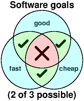 Fast cheap good
